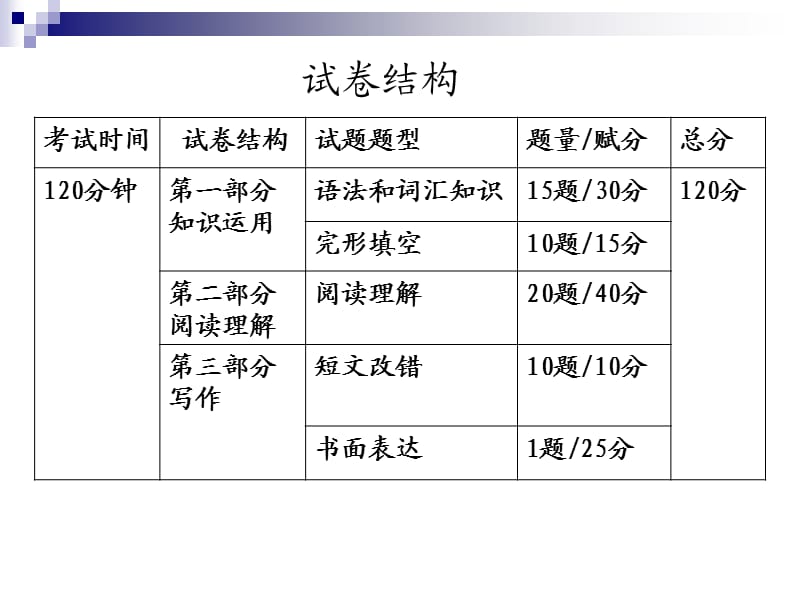 高一英语第一次月考月考试卷分析.ppt_第3页