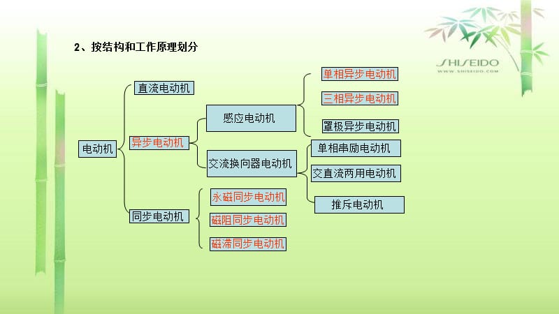 电动机分类及原理.ppt_第2页