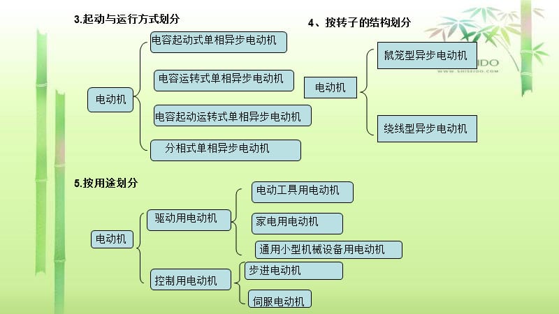 电动机分类及原理.ppt_第3页