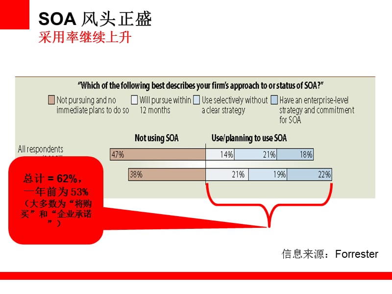 《SOA架构实践》PPT课件.ppt_第3页