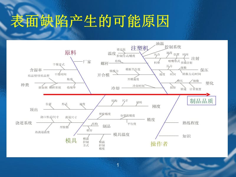 注塑成型工艺及缺陷分析.ppt_第2页