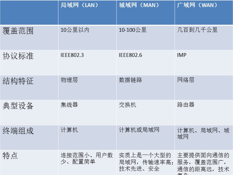 局域网、城域网、广域网.ppt_第2页