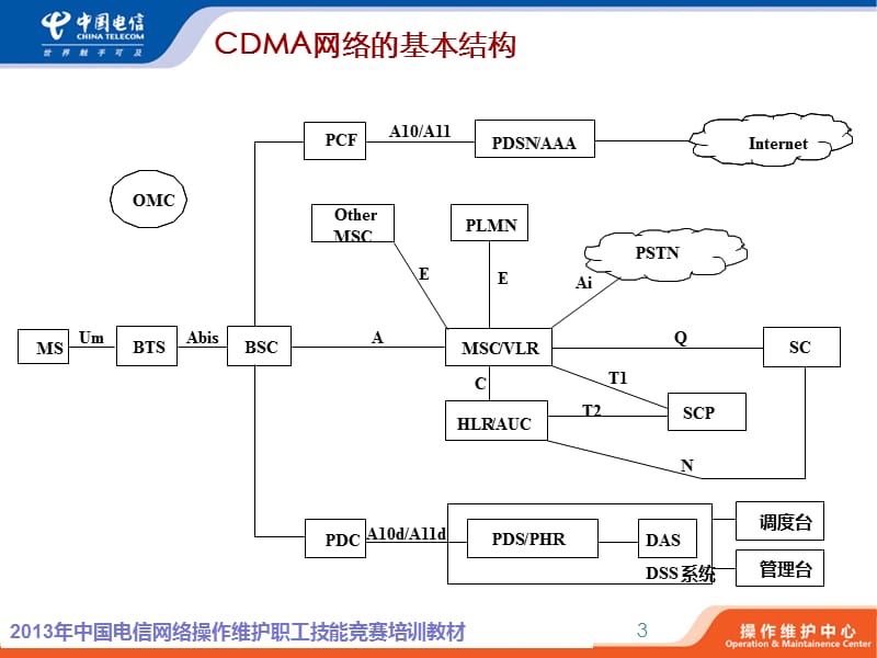 CDMA核心网基础知识.ppt_第3页