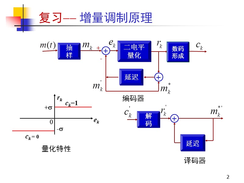 数字基带信号及其频谱特性.ppt_第2页