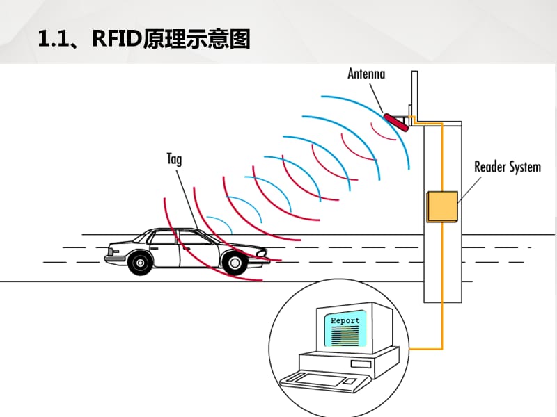 RFID技术在物流行业的应用.ppt_第3页