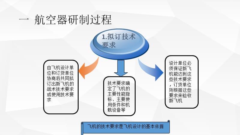 飞机研制过程与制造技术.ppt_第3页