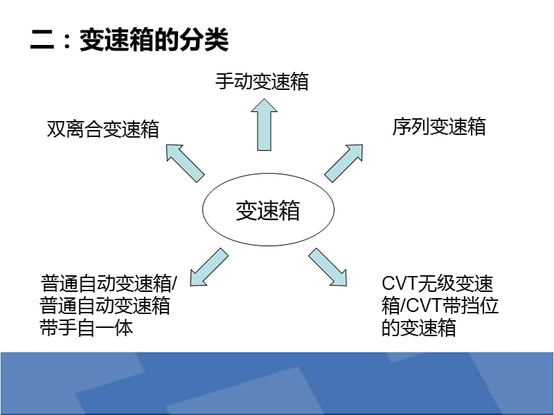 汽车手动变速箱与差速器.pptx_第3页