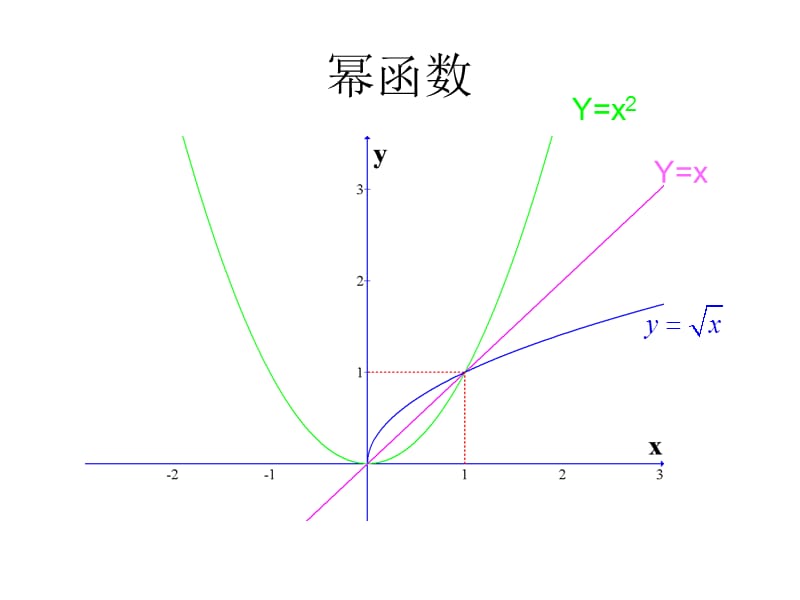 常用一元函数曲线图.ppt_第1页