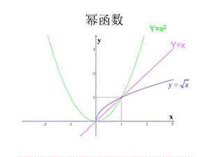 常用一元函數(shù)曲線(xiàn)圖.ppt