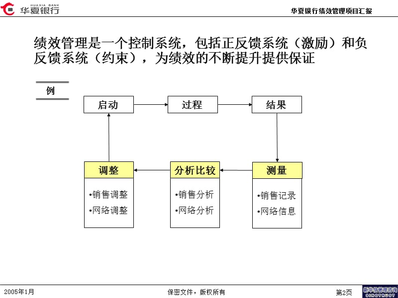 新华信-华夏银行-绩效管理咨询项目董事长报39页.ppt_第3页