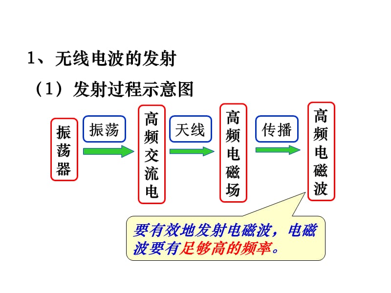 电磁波的发射与接收.ppt_第2页