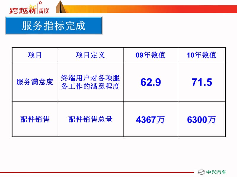 甘肃区域会议服务工作报告.ppt_第3页