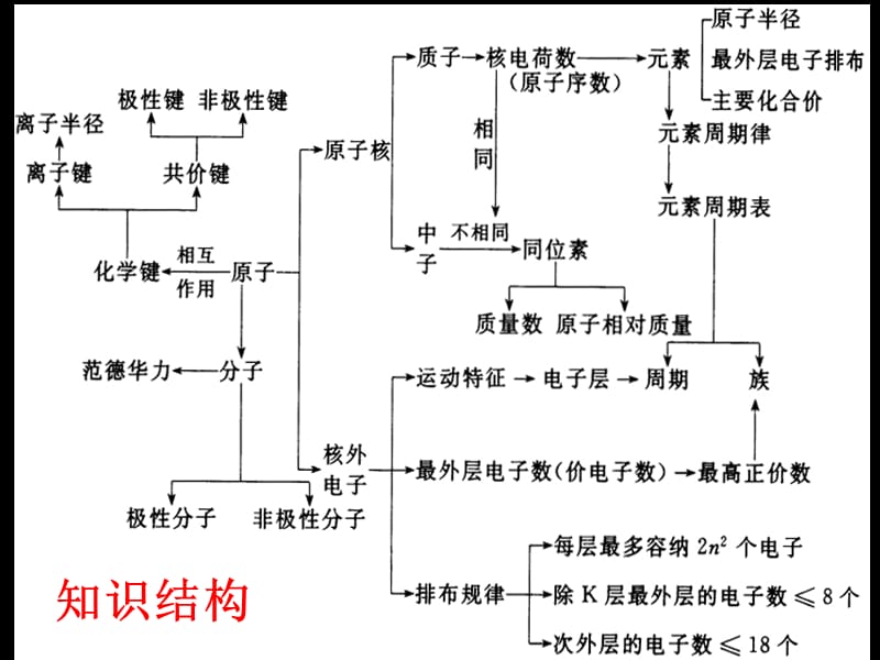 江西省南昌市湾里一中高一化学《第一章物质结构元素周期律》课件.ppt_第3页