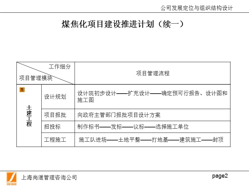 煤焦化项目建设推进计划.ppt_第2页