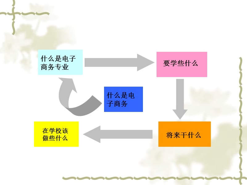 电子商务专业介绍ppt.ppt_第2页