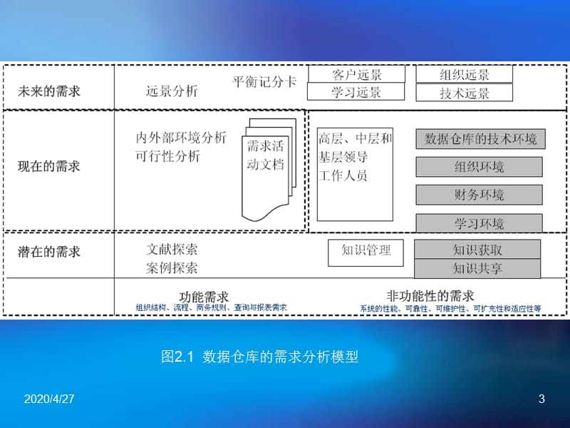 数据仓库与数据挖掘技术第2章.ppt_第3页