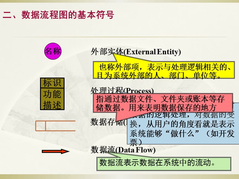 数据流程图及数据字典.ppt_第3页