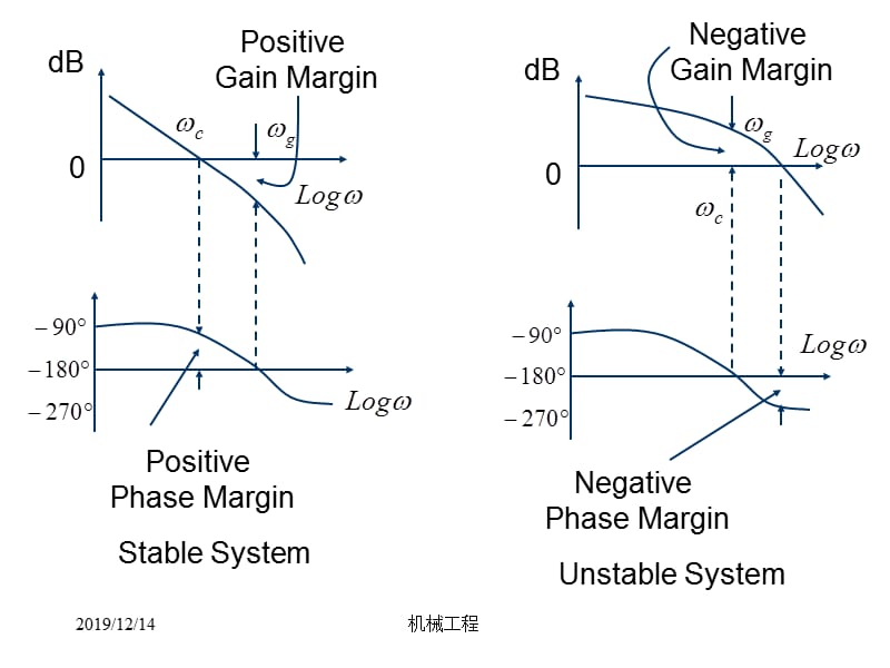 清华机械工程控制基础课件3稳定裕度补充.ppt_第3页