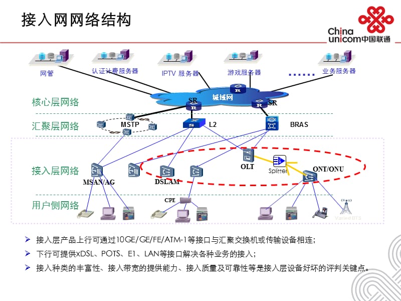 接入网基础培训(运维部培训).ppt_第3页