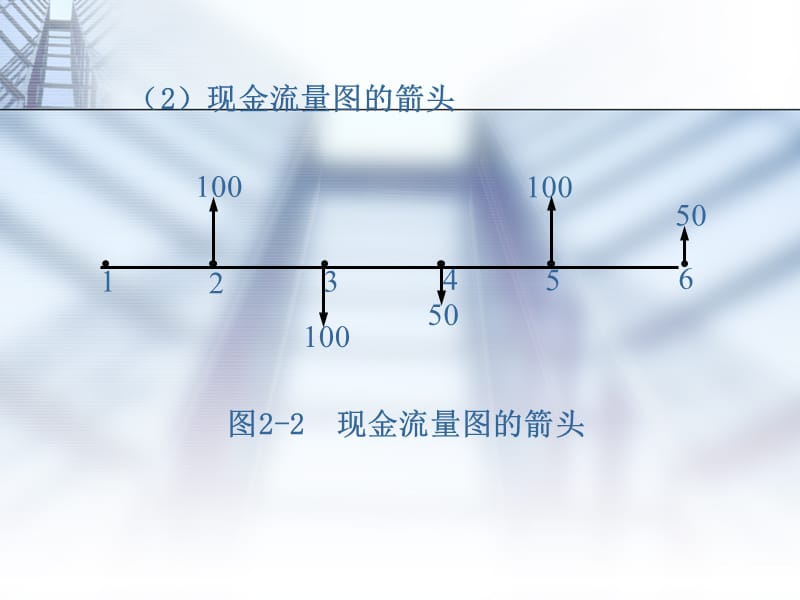 现金流量与资金的时间价(投资项目评估-湖南大学宋嘉).ppt_第3页