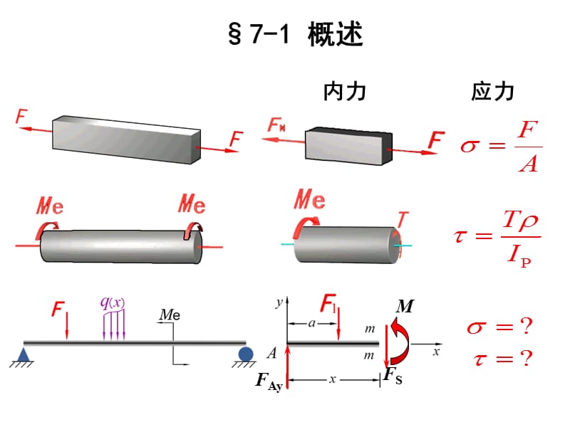 理论力学第七章梁的应力.ppt_第3页