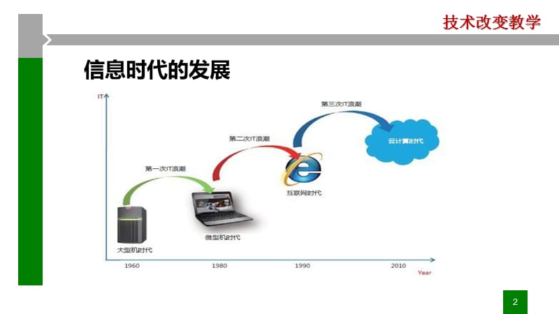 技术支持下的小学语文教学变革.pptx_第2页