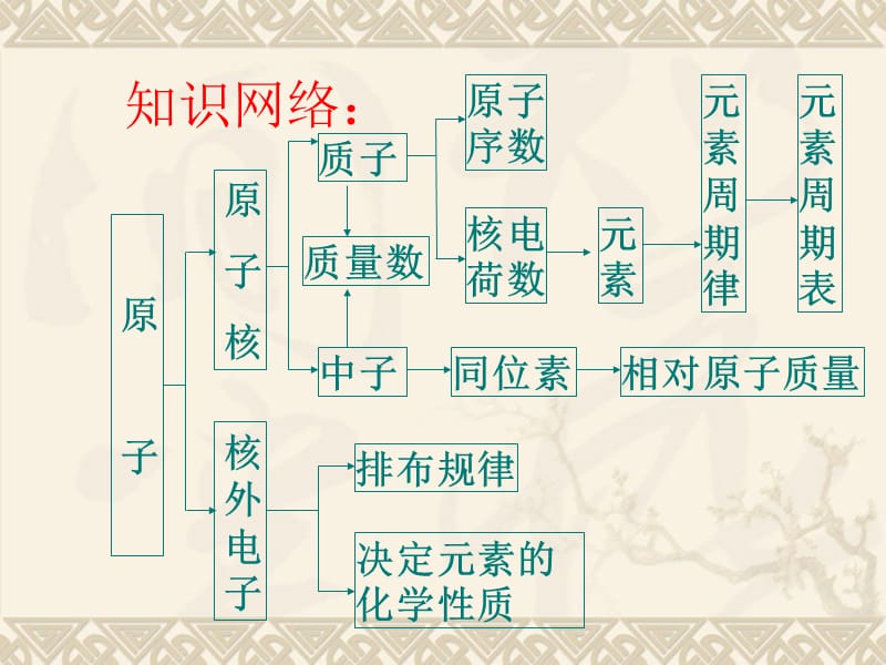 物质结构元素周期律.ppt_第3页