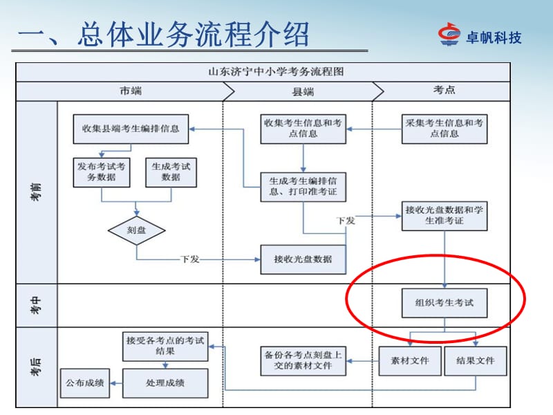 山东济宁中小学信息技术考试系统使用培训.ppt_第3页