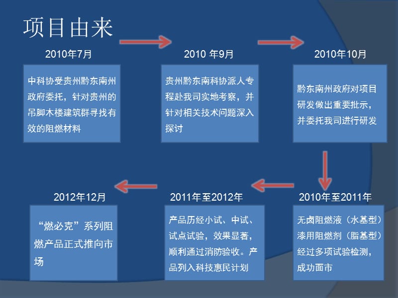 燃必克阻燃材料项目.ppt_第3页