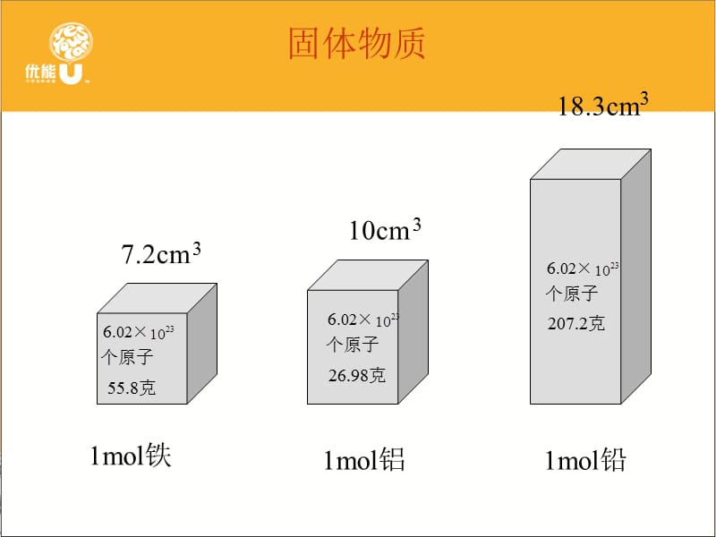 气体摩尔体积高一化学.ppt_第2页