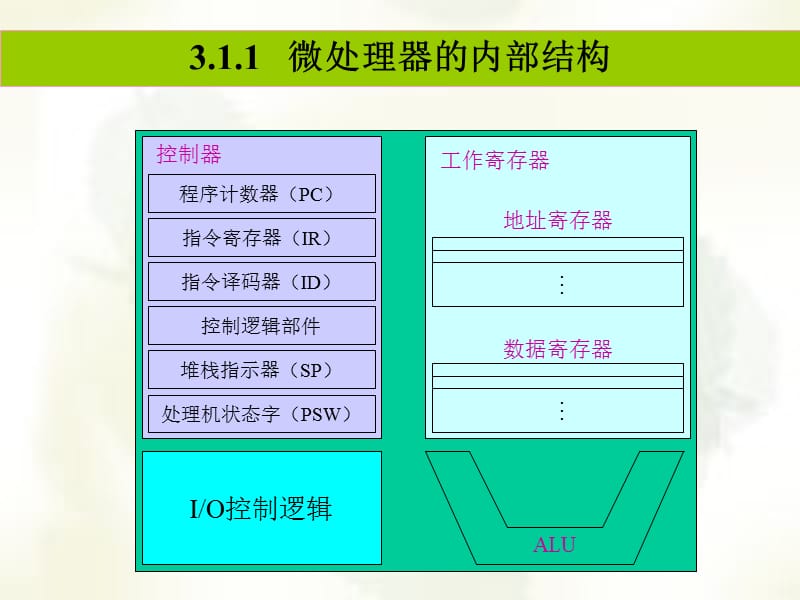 微机系统中的微处理器.ppt_第3页