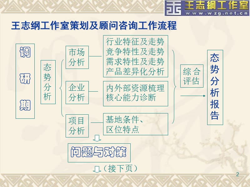 王志刚工作室营销方案.ppt_第2页