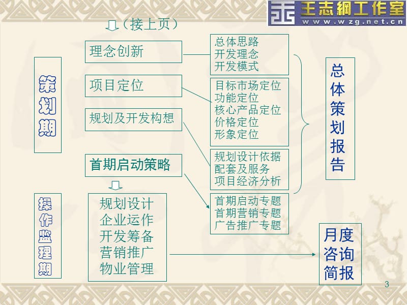 王志刚工作室营销方案.ppt_第3页