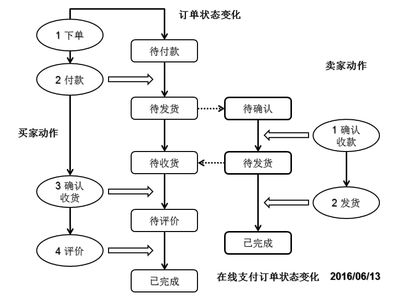 操作动作与订单状态的联动关系.ppt_第3页