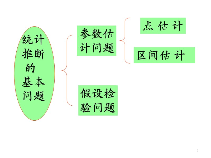 概率统计和随机过程课件第八章参数估计.ppt_第2页