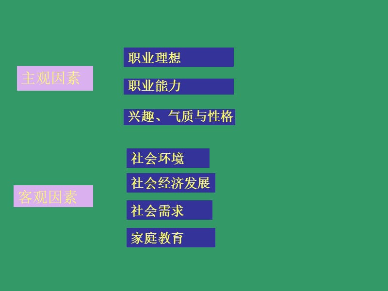 影响职业选择的因素.ppt_第2页