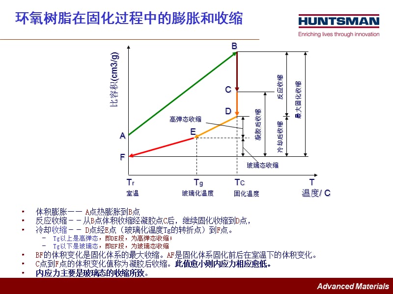 环氧固化的收缩和内应力.ppt_第3页