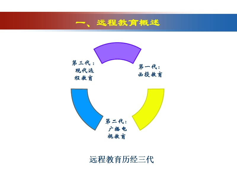 教学媒体在远程教育中的作用.ppt_第3页