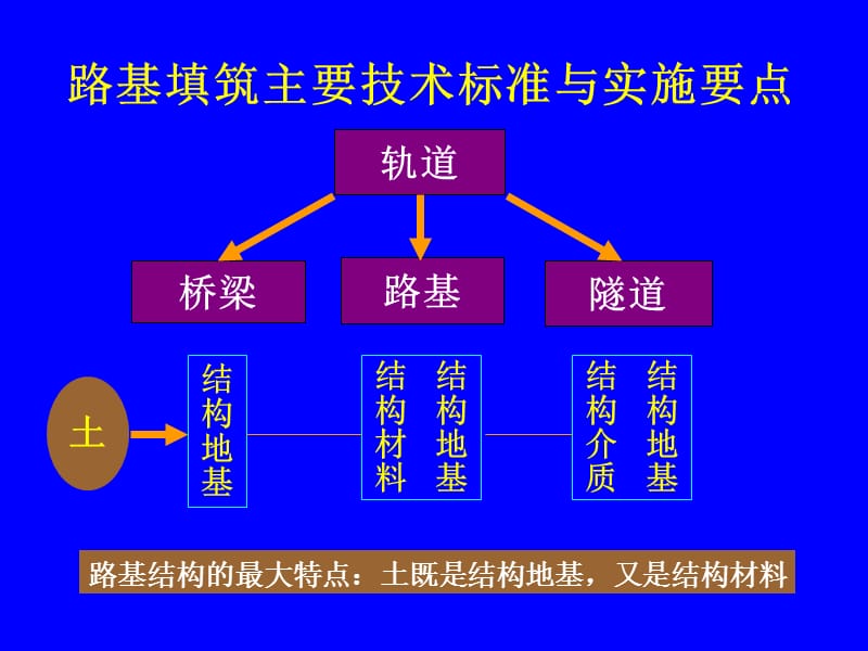 水电局高速铁路讲座(填料与压实).ppt_第3页