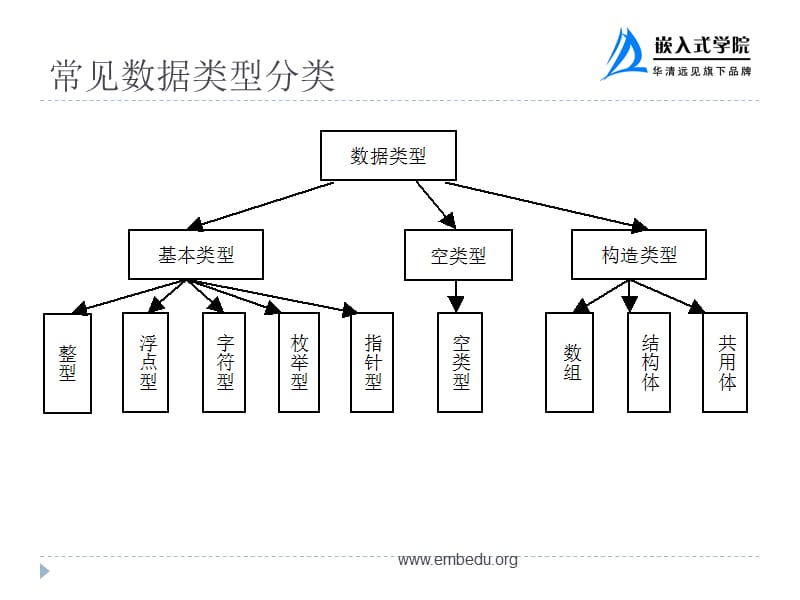 嵌入式LinuxC语言基础-数据、表达式.ppt_第3页