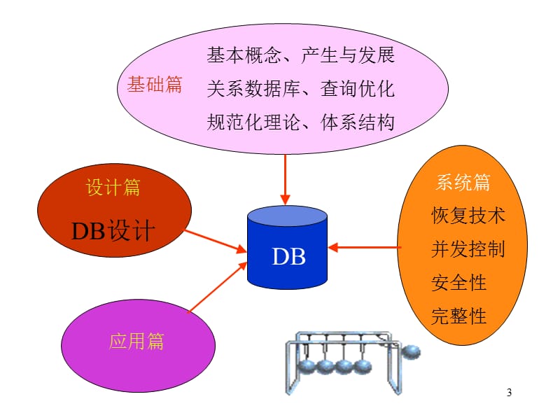 数据库原理及应用总复习.ppt_第3页