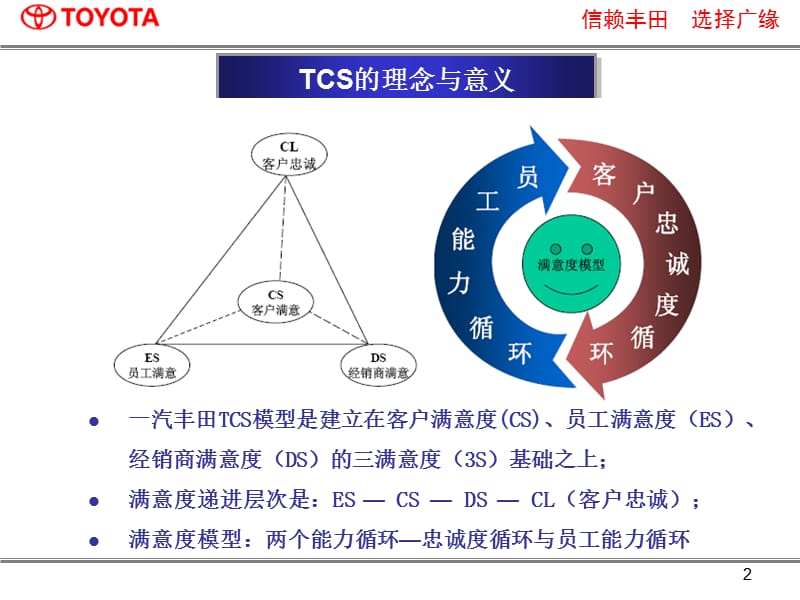 客户销售满意度(SSI).ppt_第2页