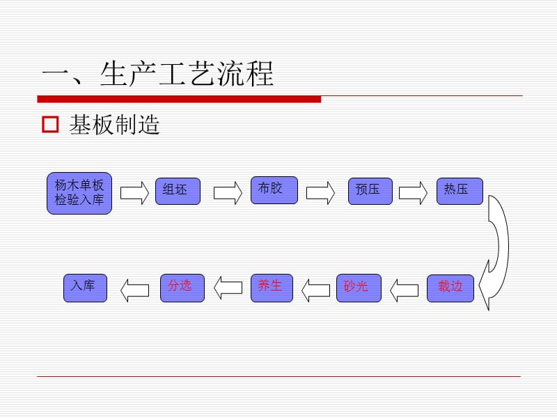 实木复合地板工艺指导.ppt_第2页