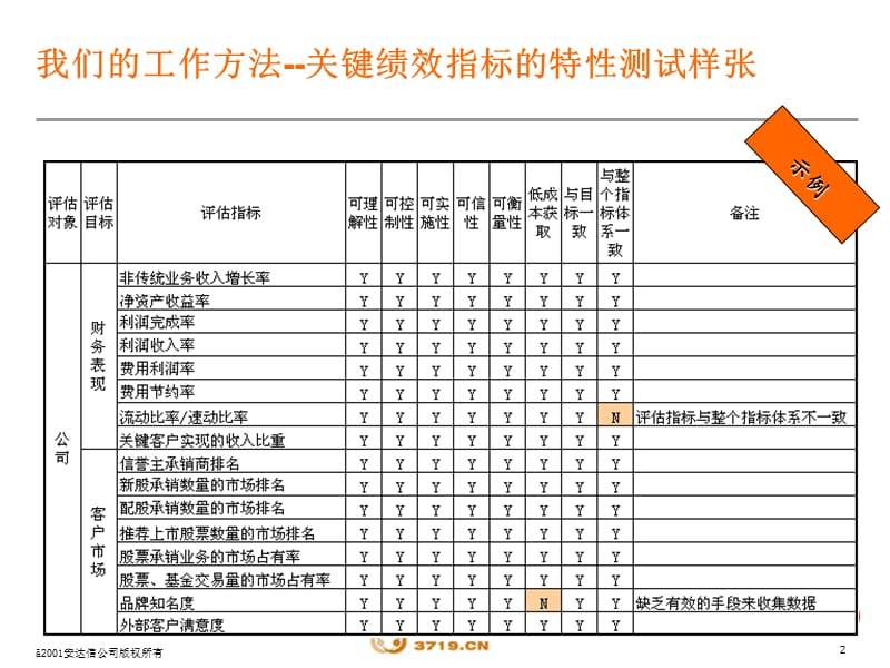 安达信KPI绩效指标体系方法(ppt53).ppt_第2页