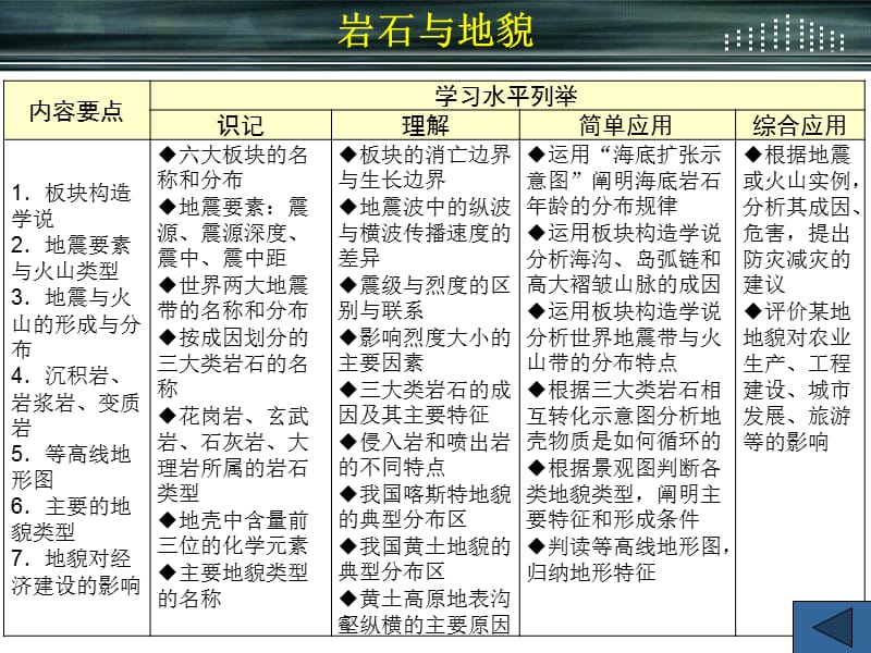 岩石与地貌复习课件(王琰).ppt_第3页