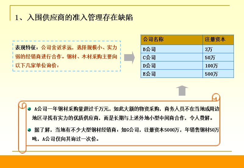 物资采购反舞弊审计案例分享.ppt_第3页