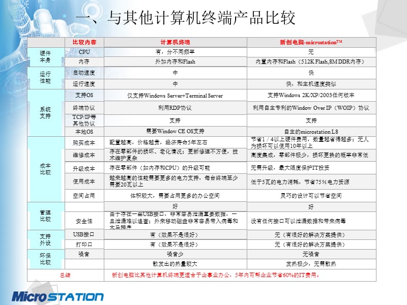 新创microsation电脑与其他类似产品比较.ppt_第2页