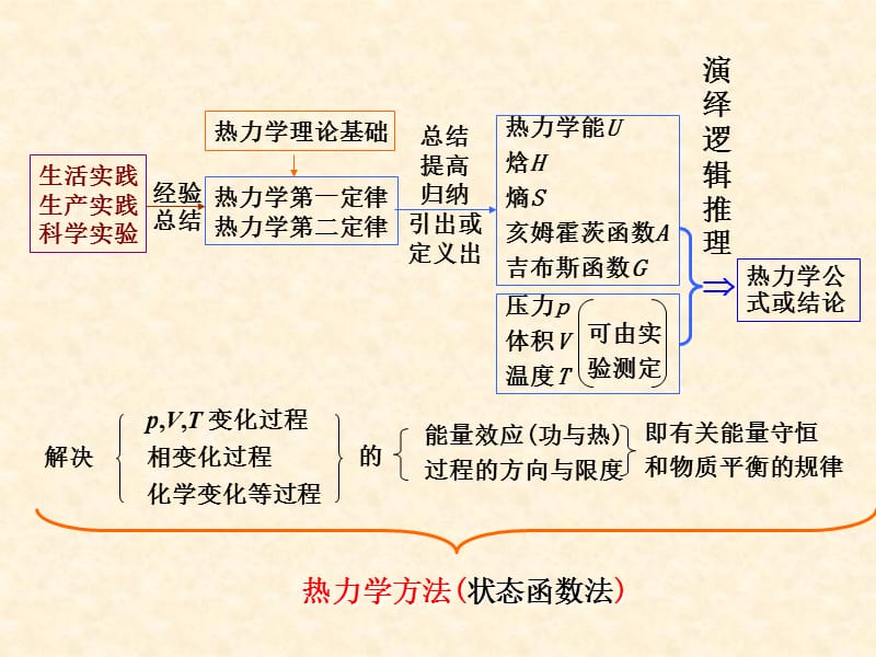 物理化学热力学第一定律.ppt_第3页