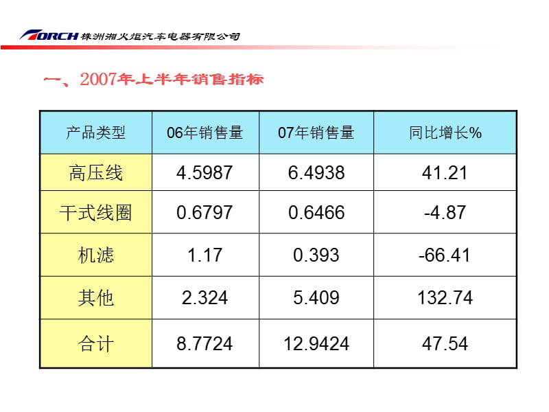 湘火炬火花塞业务经理培训.ppt_第3页