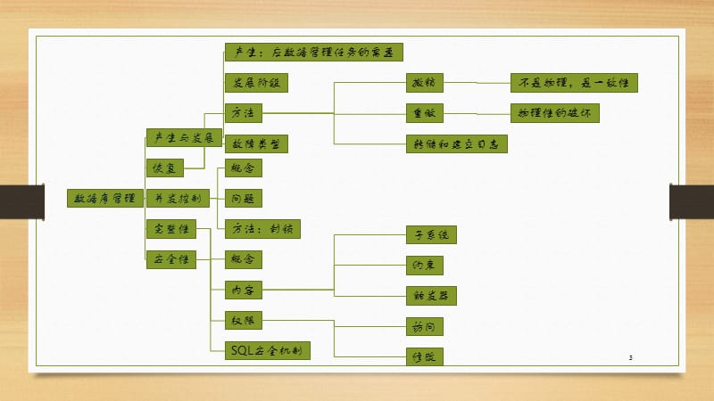 思维导图-数据库原理.pptx_第3页